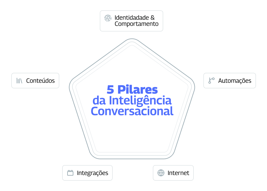 Ilustração dos 5 Pilares da Inteligência Conversacional: Identidade & Comportamento, Conteúdos, Integrações, Internet e Automações.