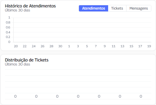 Histórico de Atendimentos e Distribuição de Tickets