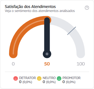 Satisfação dos Atendimentos
